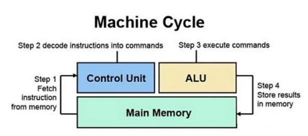 Nguyên lý hoạt động của CPU