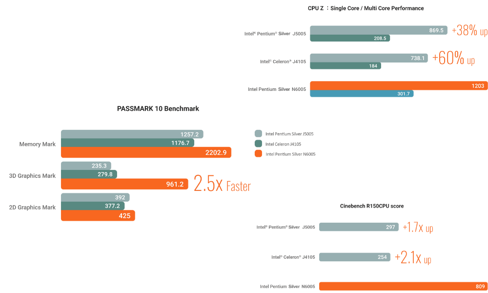 Hiệu Suất Bộ Vi Xử Lý Intel 10nm Pentium Silver/Celeron Mới Nhất