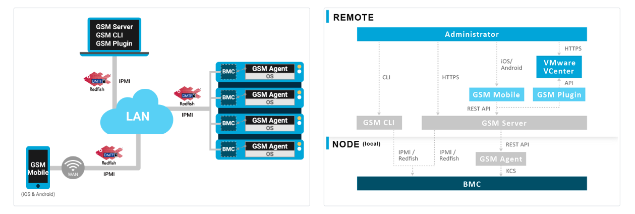 GSM