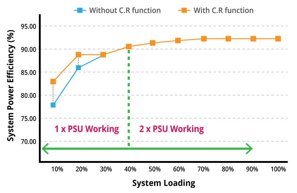 Chế Độ Dự Phòng Lạnh (Cold Redundancy):