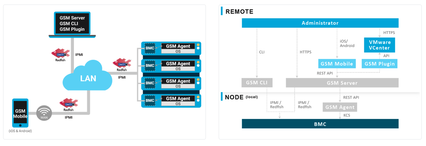 Quản lý máy chủ GIGABYTE (GSM)