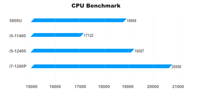 CPU Benchmark