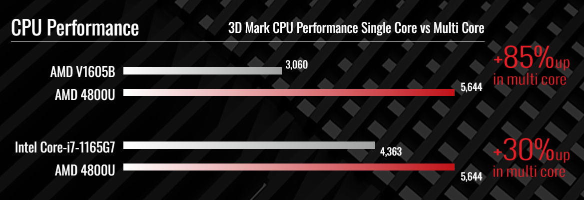 AMD Ryzen 4000U Performance