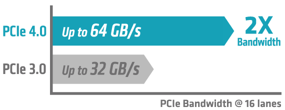 Hỗ trợ PCIe Gen 4.0