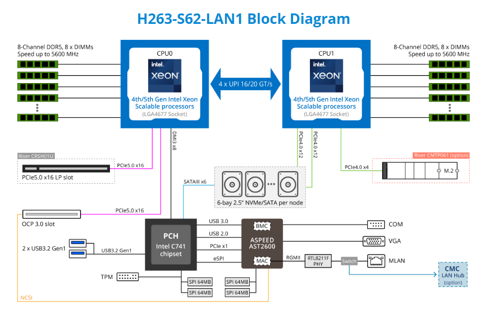 Sơ Đồ Khối GIGABYTE H263-S62 (rev. LAN1)