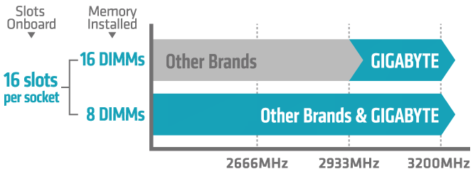 3200Mhz ngay cả với 2 DIMMs mỗi kênh.