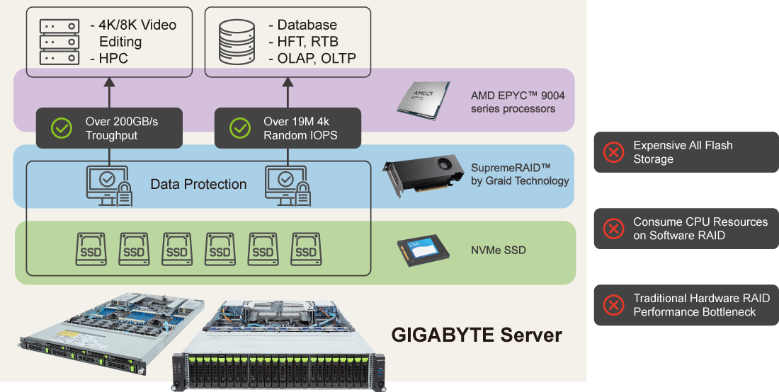 Giải pháp mang đến hiệu suất tối đa cho SSD NVMe mà không làm giảm đi tính bảo mật dữ liệu.