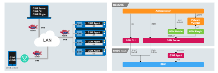 Quản Lý Máy Chủ GIGABYTE (GSM):