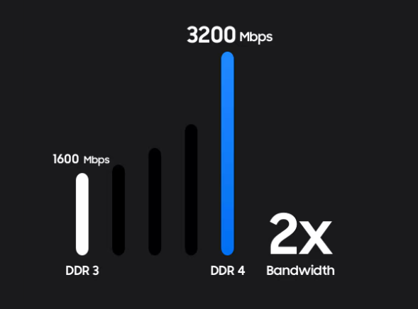 Băng thông tăng lên đến 3.200 Mbps